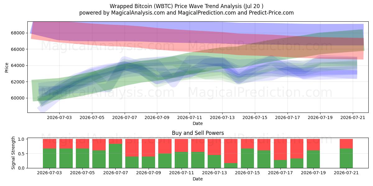  Insvept Bitcoin (WBTC) Support and Resistance area (19 Jul) 