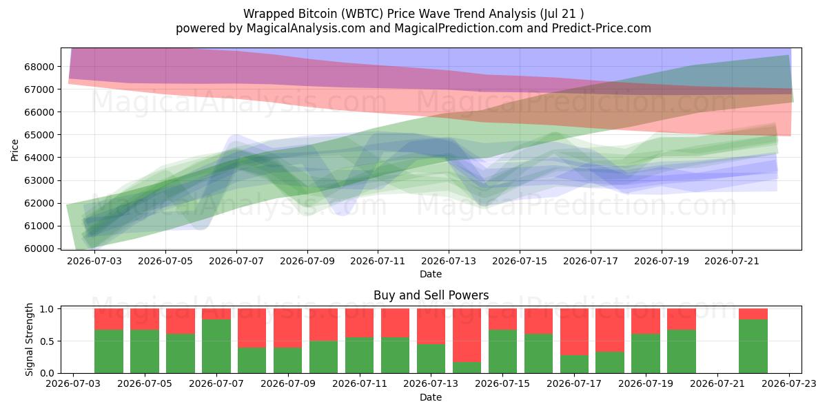  Verpackter Bitcoin (WBTC) Support and Resistance area (20 Jul) 