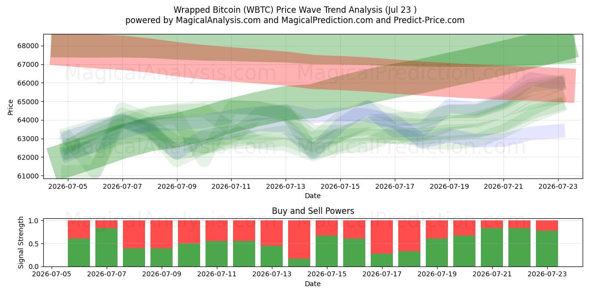  Завернутый биткойн (WBTC) Support and Resistance area (22 Jul) 