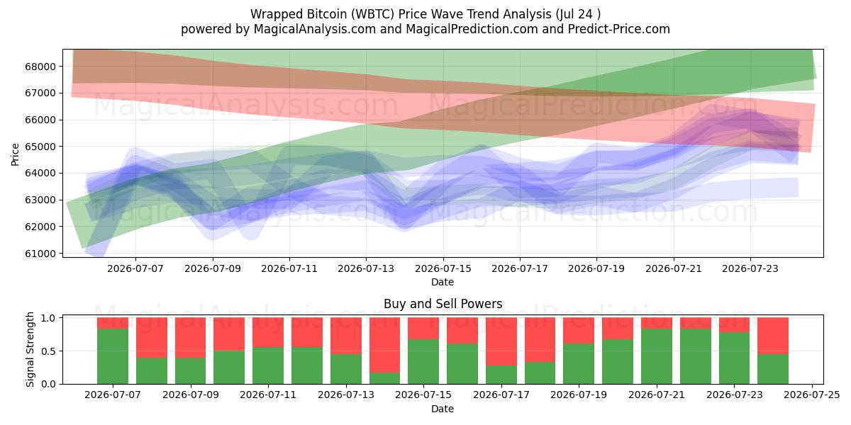  लपेटा हुआ बिटकॉइन (WBTC) Support and Resistance area (23 Jul) 