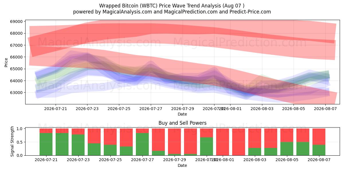  Innpakket Bitcoin (WBTC) Support and Resistance area (06 Aug) 