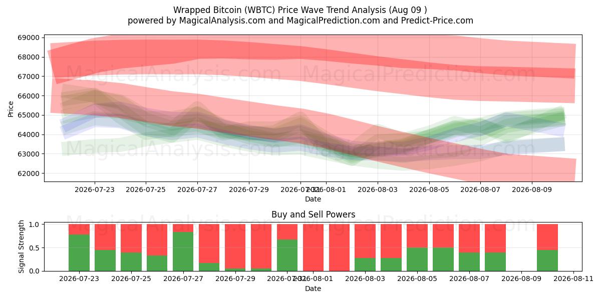  Insvept Bitcoin (WBTC) Support and Resistance area (08 Aug) 