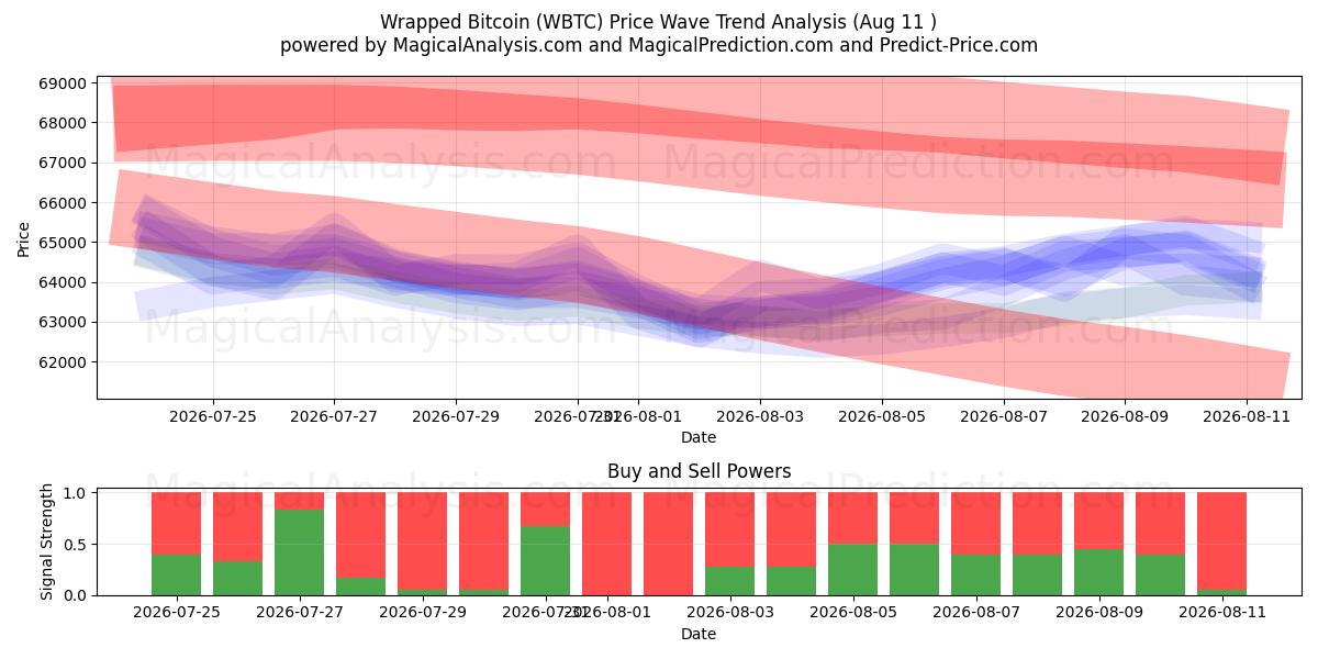  Innpakket Bitcoin (WBTC) Support and Resistance area (10 Aug) 
