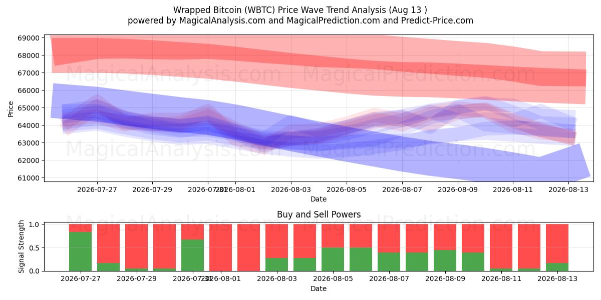  Verpakte Bitcoin (WBTC) Support and Resistance area (12 Aug) 