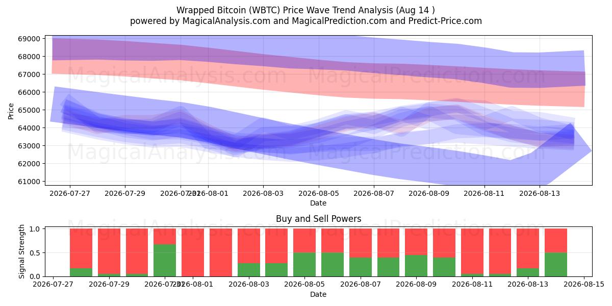  بيتكوين ملفوفة (WBTC) Support and Resistance area (13 Aug) 