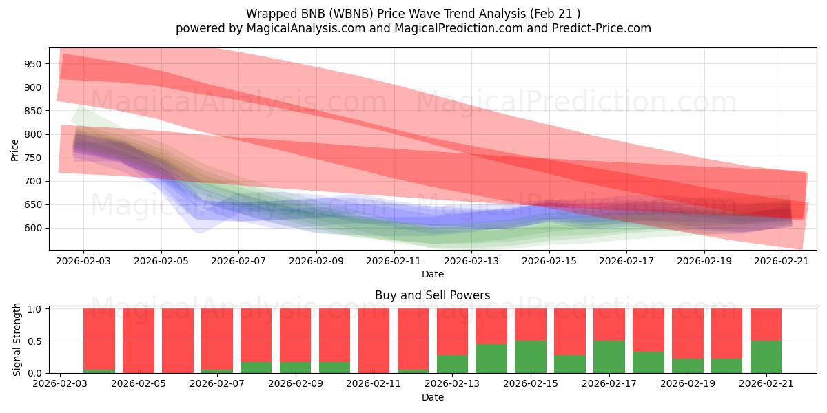  BNB envuelto (WBNB) Support and Resistance area (20 Feb) 