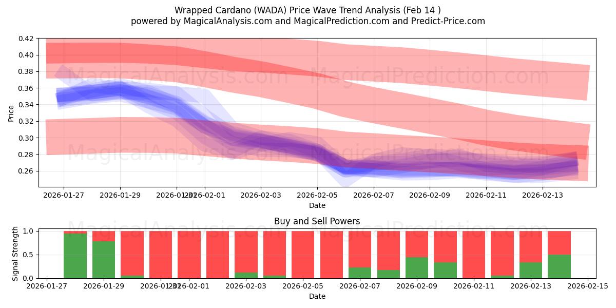  Ingepakte Cardano (WADA) Support and Resistance area (13 Feb) 