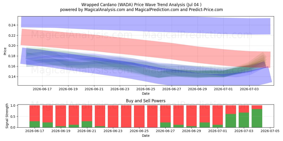  Cardano embrulhado (WADA) Support and Resistance area (03 Jul) 