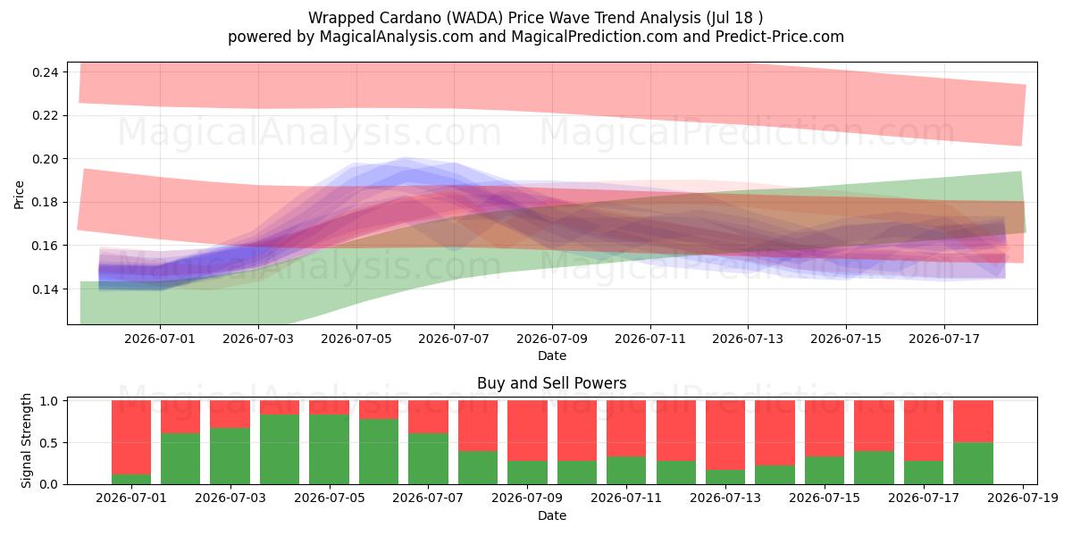  Cardano emballé (WADA) Support and Resistance area (17 Jul) 