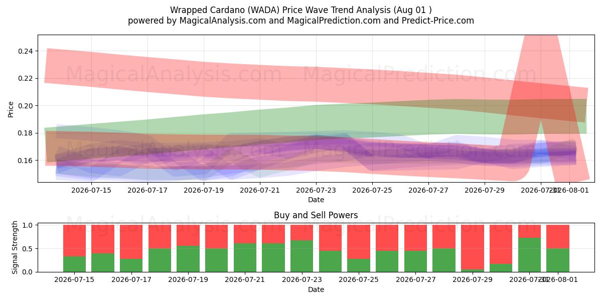  Wrapped Cardano (WADA) Support and Resistance area (31 Jul) 