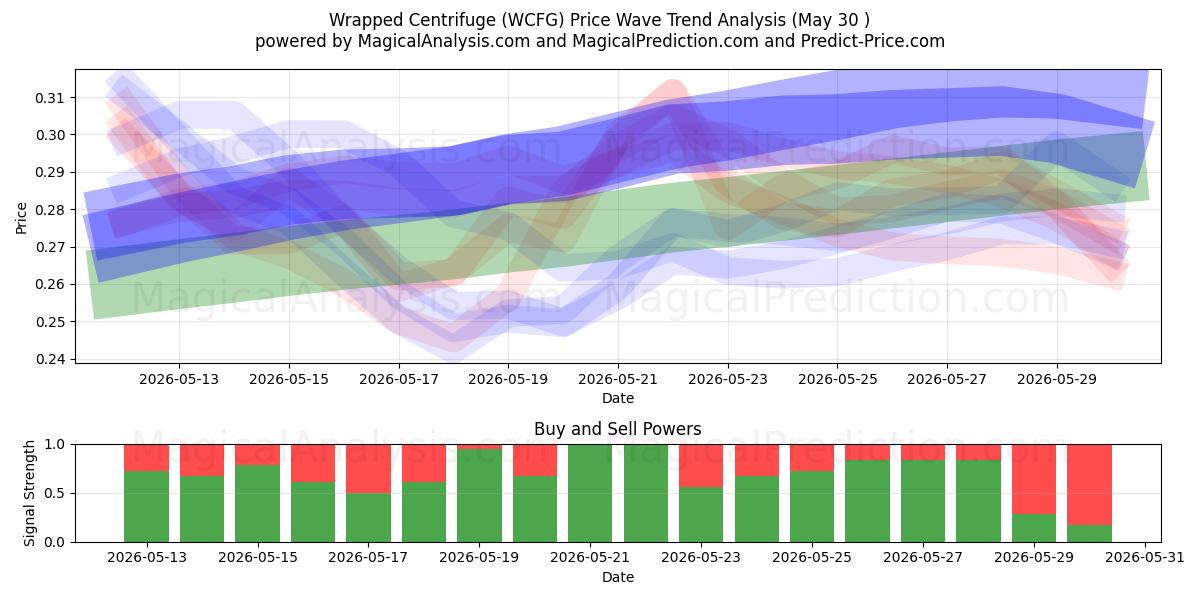  Wrapped Centrifuge (WCFG) Support and Resistance area (29 May) 