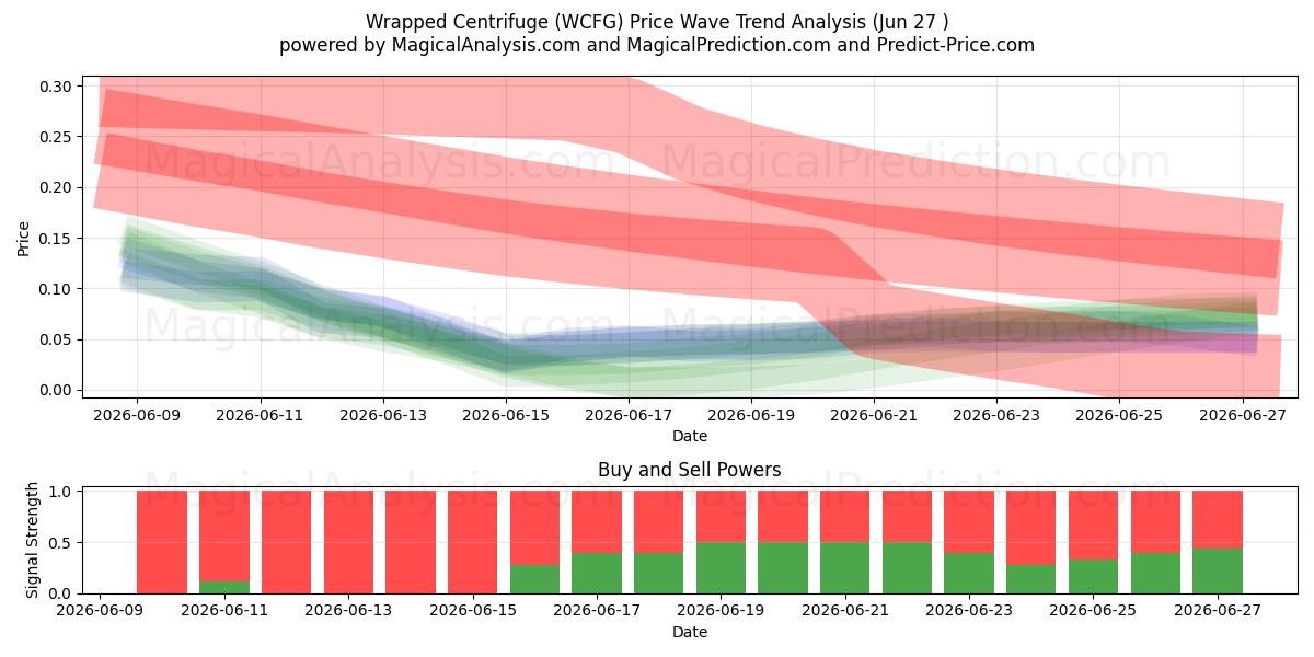  Verpackte Zentrifuge (WCFG) Support and Resistance area (26 Jun) 