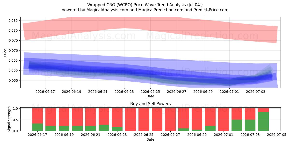  CRO enveloppé (WCRO) Support and Resistance area (03 Jul) 