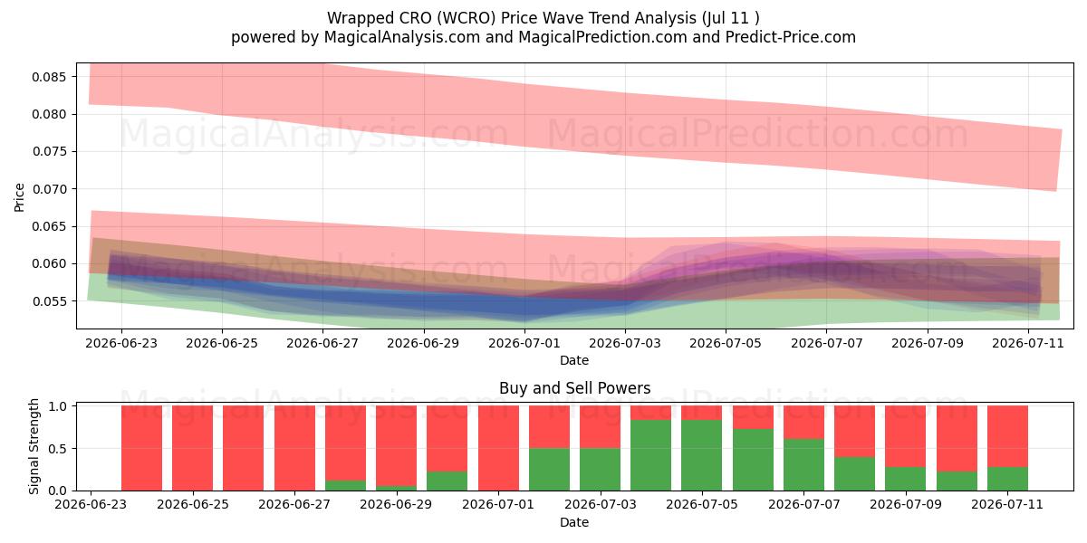  Inlindad CRO (WCRO) Support and Resistance area (10 Jul) 