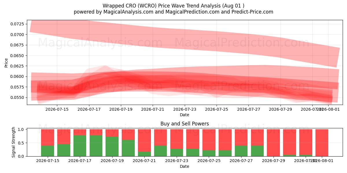  Wrapped CRO (WCRO) Support and Resistance area (31 Jul) 