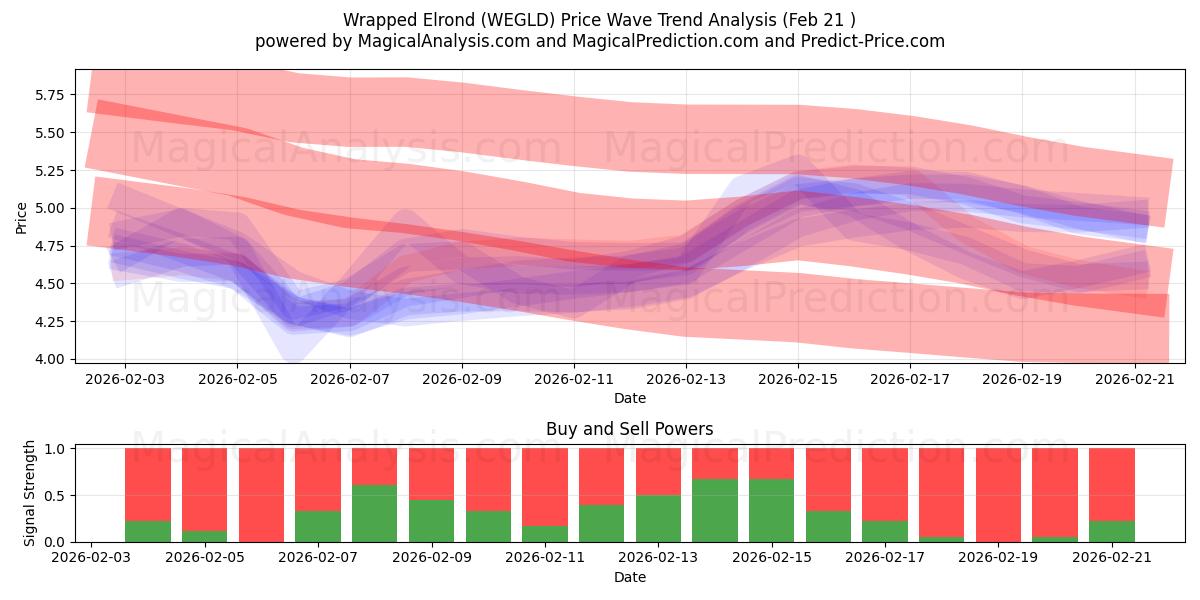  포장된 엘론드 (WEGLD) Support and Resistance area (20 Feb) 