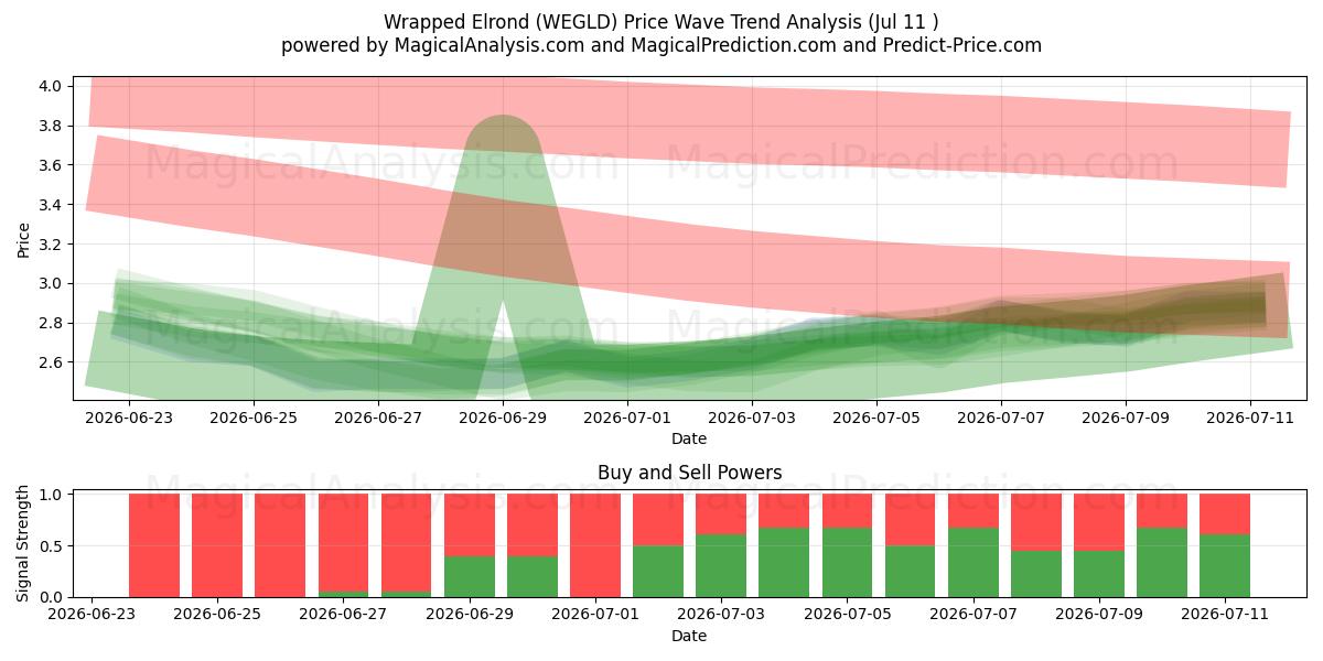  الروند پیچید (WEGLD) Support and Resistance area (06 Jul) 