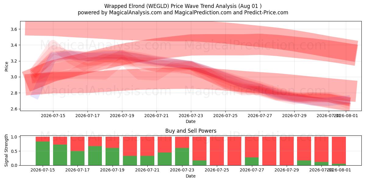  Inlindad Elrond (WEGLD) Support and Resistance area (31 Jul) 