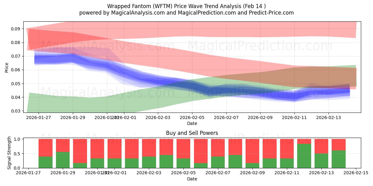  लपेटा हुआ फैंटम (WFTM) Support and Resistance area (13 Feb) 