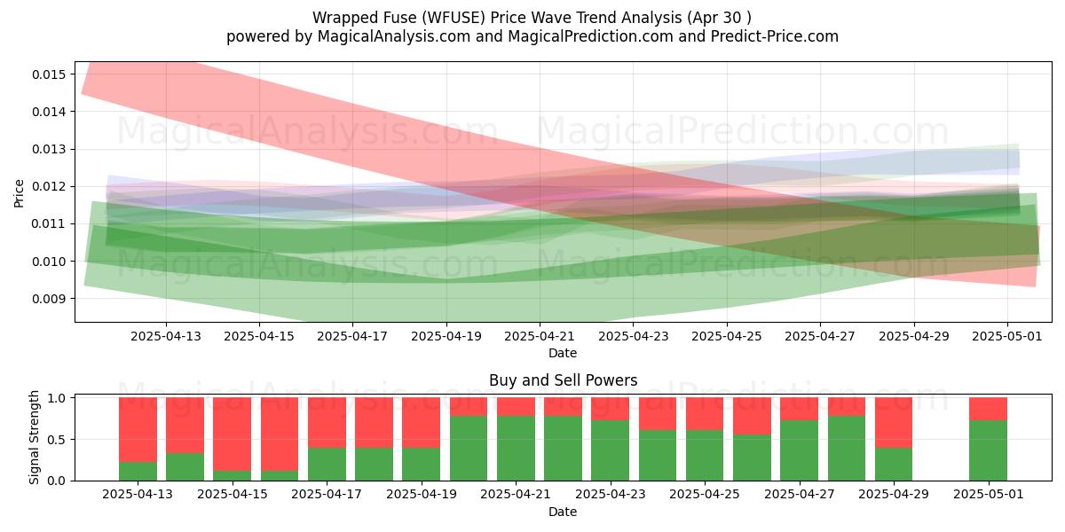Eingewickelte Sicherung (WFUSE) Support and Resistance area (30 Apr) Eingewickelte Sicherung (WFUSE) Support and Resistance area (30 Apr)