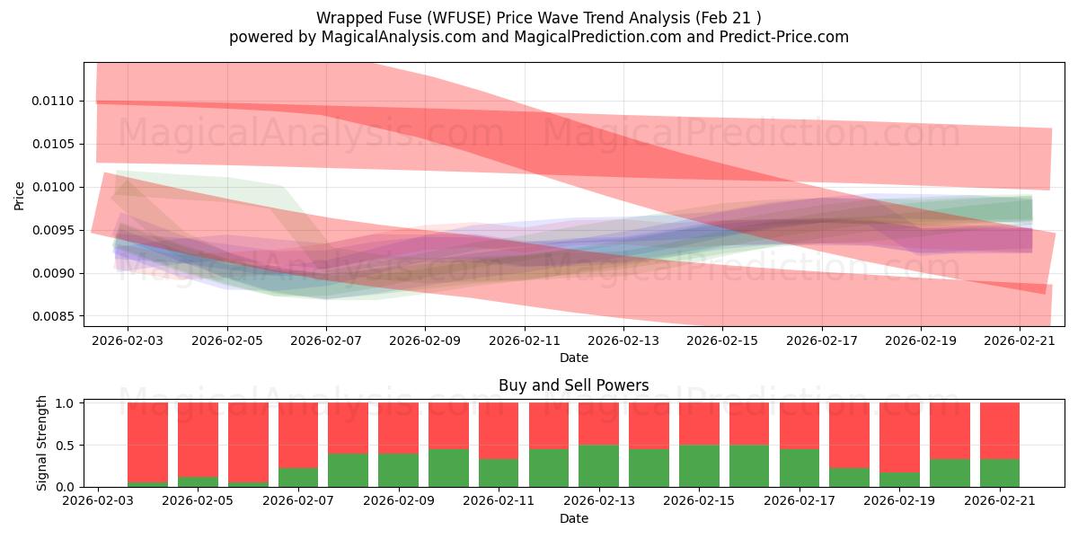 Innpakket sikring (WFUSE) Support and Resistance area (20 Feb) 
