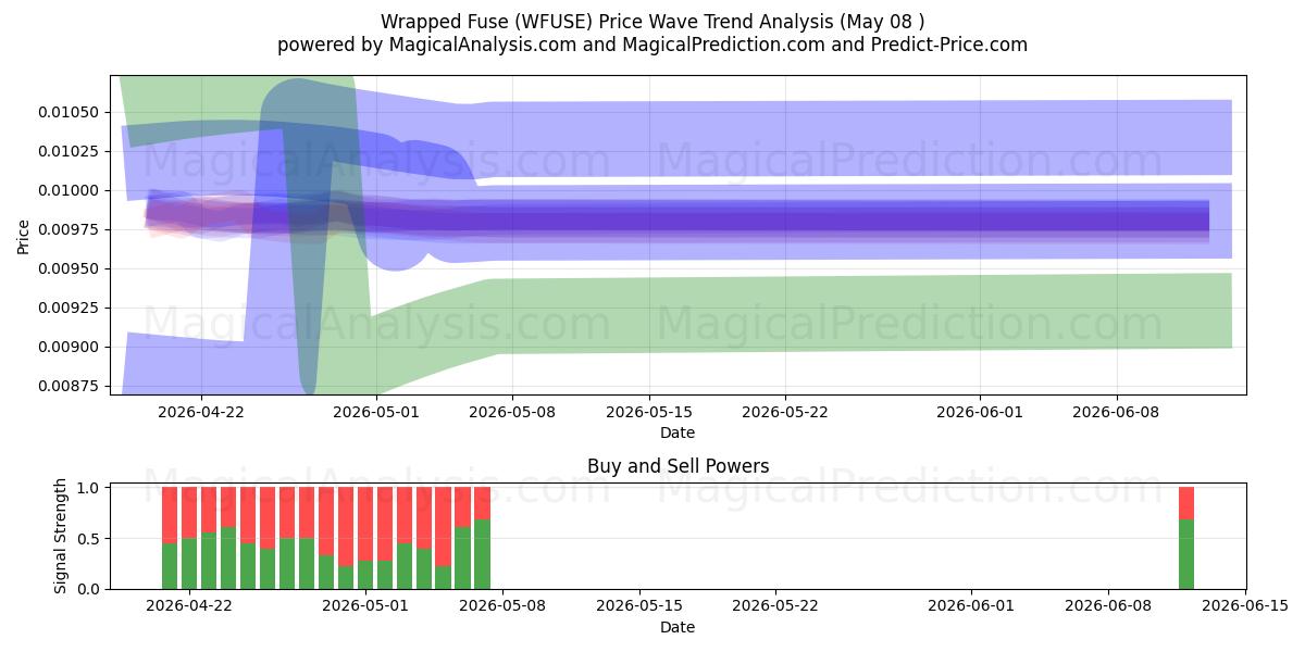  绕包式保险丝 (WFUSE) Support and Resistance area (07 May) 
