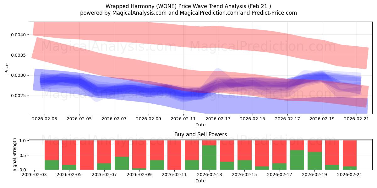  Wrapped Harmony (WONE) Support and Resistance area (20 Feb) 
