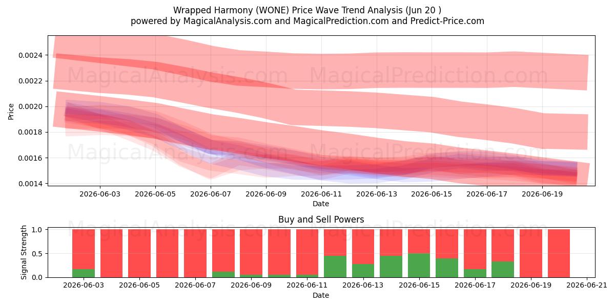  هارمونی پیچیده شده (WONE) Support and Resistance area (19 Jun) 