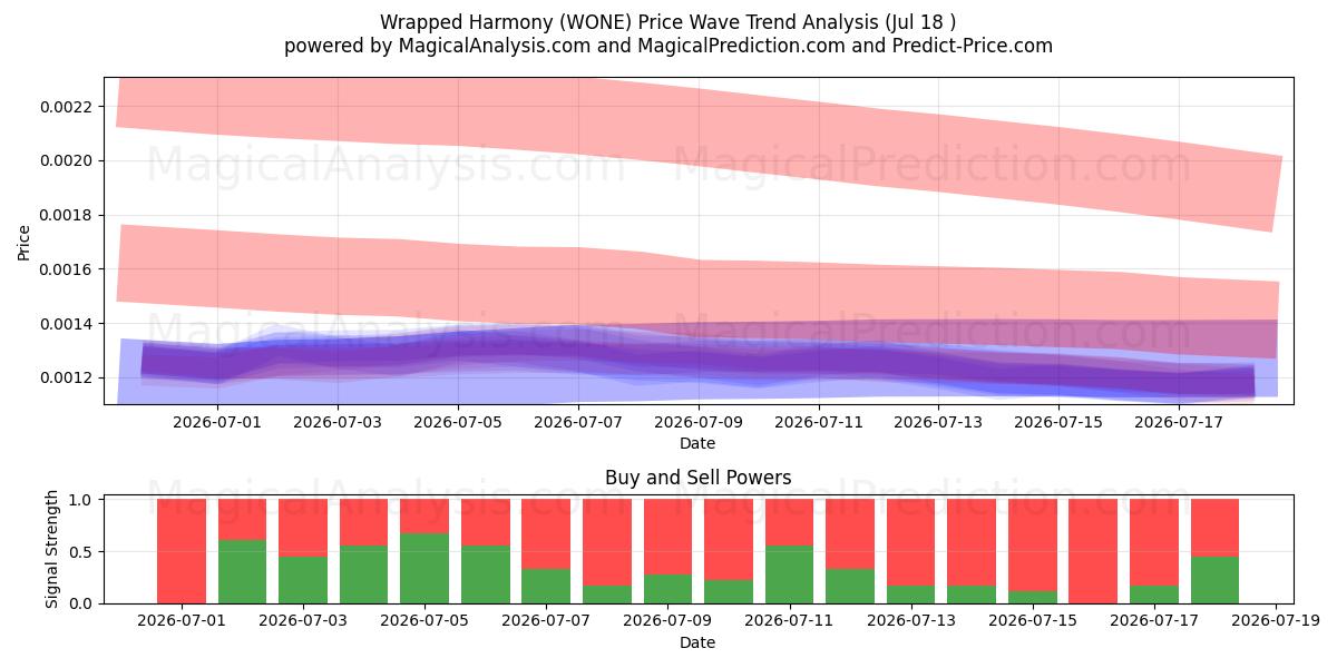  Sarılmış Armoni (WONE) Support and Resistance area (17 Jul) 