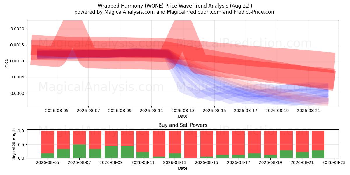  الوئام ملفوفة (WONE) Support and Resistance area (21 Aug) 
