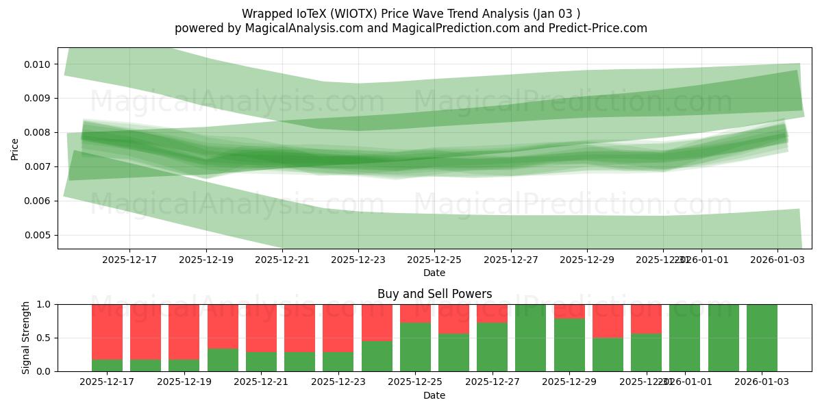  Wrapped IoTeX (WIOTX) Support and Resistance area (02 Jan) 