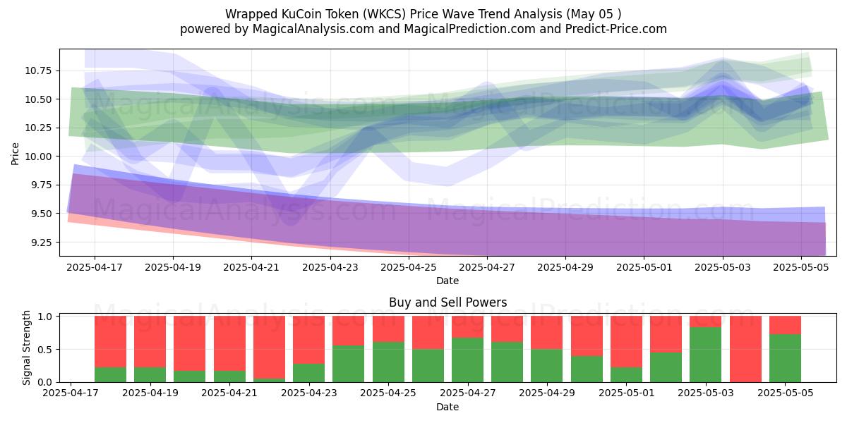  包装后的KuCoin代币 (WKCS) Support and Resistance area (05 May) 