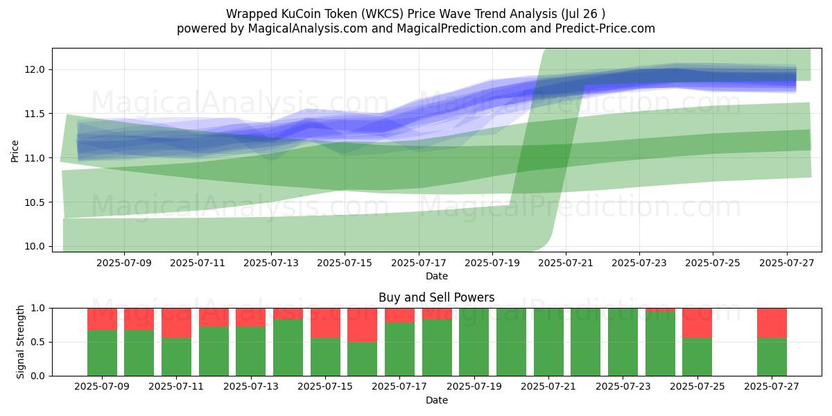  Innpakket KuCoin-token (WKCS) Support and Resistance area (25 Jul) 