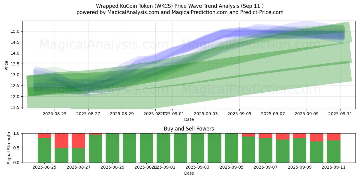  Gettone KuCoin avvolto (WKCS) Support and Resistance area (10 Sep) 