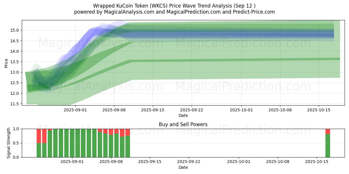 Wrapped KuCoin Token (WKCS) Support and Resistance area (11 Sep) Wrapped KuCoin Token (WKCS) Support and Resistance area (11 Sep)