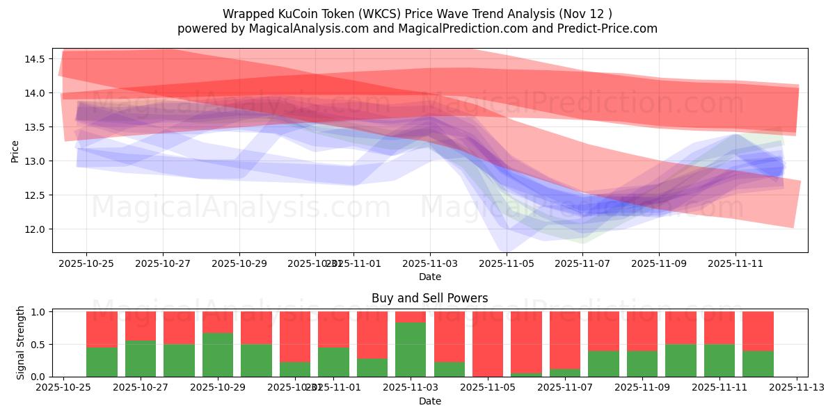  포장된 KuCoin 토큰 (WKCS) Support and Resistance area (11 Nov) 