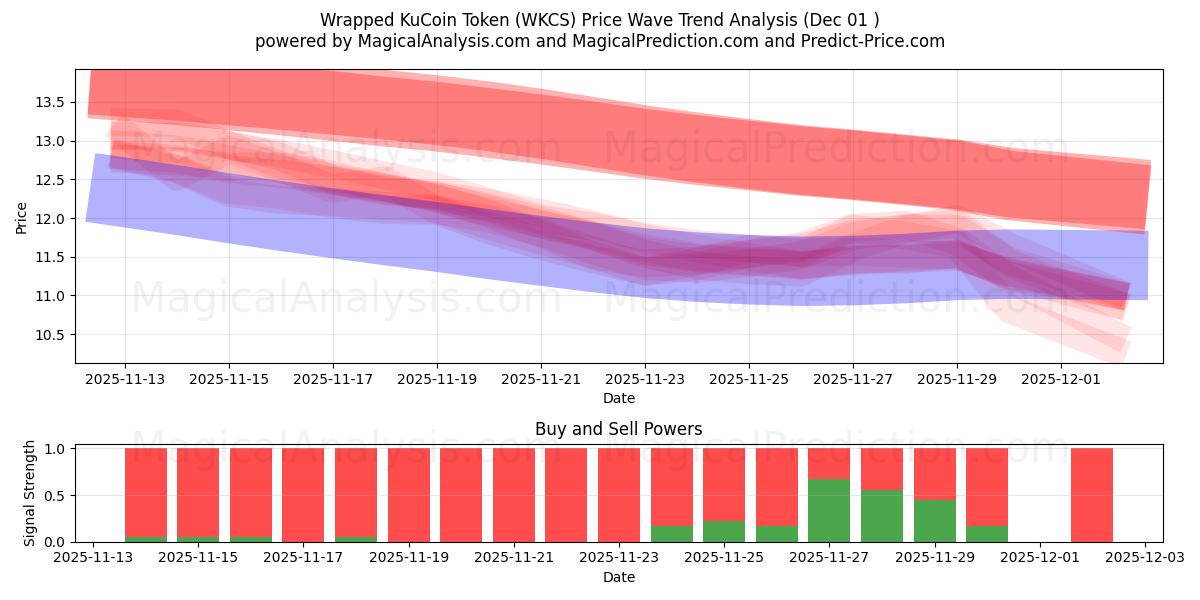  Jeton KuCoin emballé (WKCS) Support and Resistance area (30 Nov) 