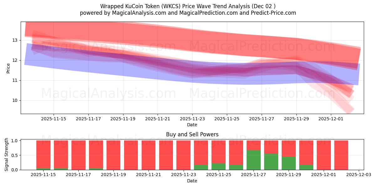  Упакованный токен KuCoin (WKCS) Support and Resistance area (01 Dec) 