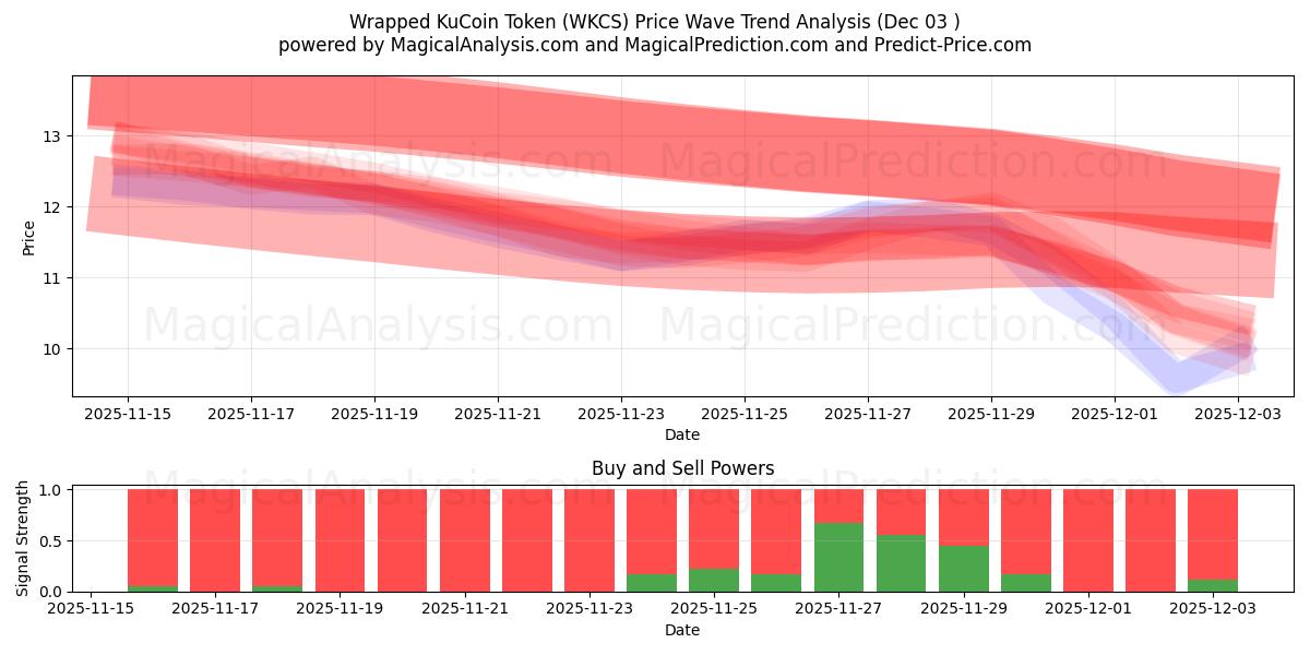  Verpakt KuCoin-token (WKCS) Support and Resistance area (02 Dec) 