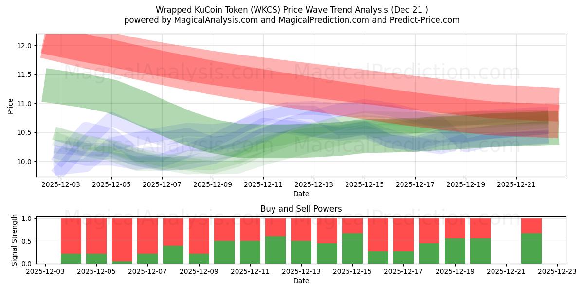  Jeton KuCoin emballé (WKCS) Support and Resistance area (20 Dec) 