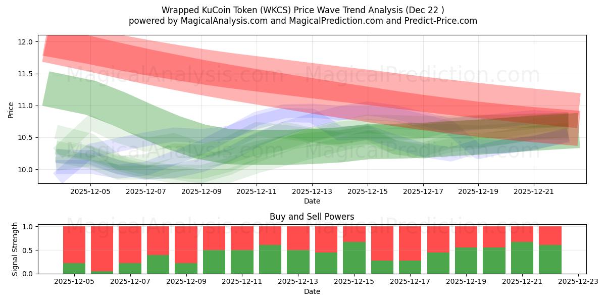  ملفوفة رمز KuCoin (WKCS) Support and Resistance area (21 Dec) 