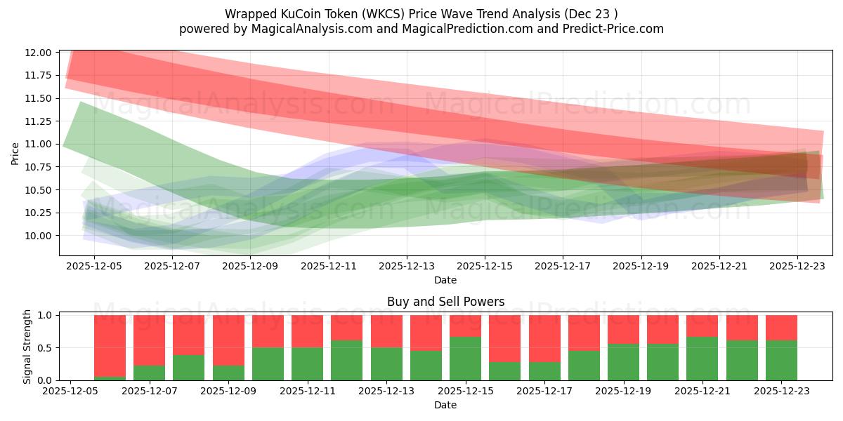  Verpakt KuCoin-token (WKCS) Support and Resistance area (22 Dec) 