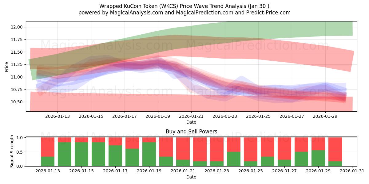  Wrapped KuCoin Token (WKCS) Support and Resistance area (29 Jan) 