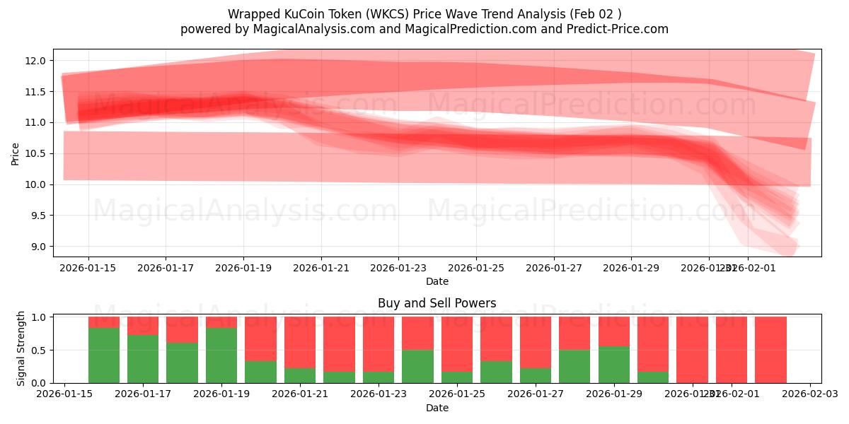  توکن KuCoin پیچیده شده است (WKCS) Support and Resistance area (01 Feb) 