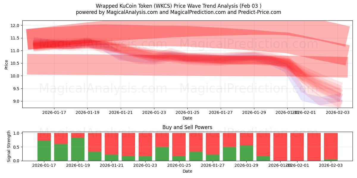  Verpakt KuCoin-token (WKCS) Support and Resistance area (02 Feb) 