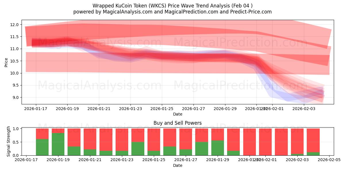  Gettone KuCoin avvolto (WKCS) Support and Resistance area (03 Feb) 