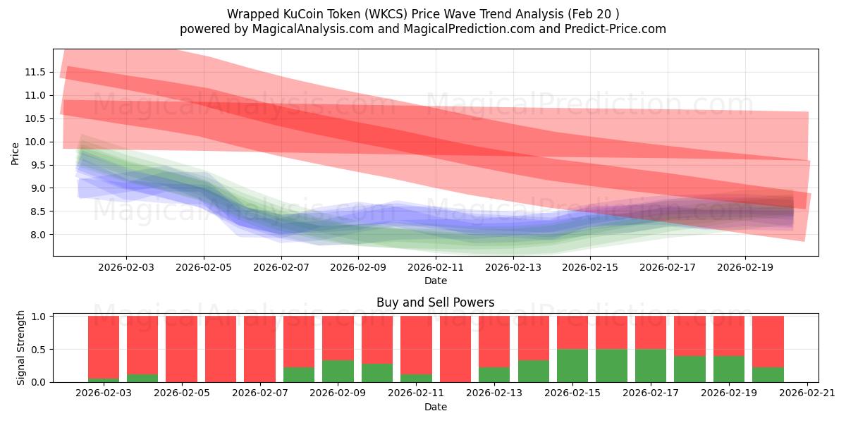  Wrapped KuCoin Token (WKCS) Support and Resistance area (19 Feb) 