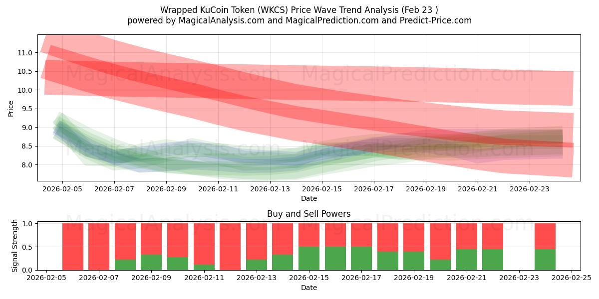  Verpakt KuCoin-token (WKCS) Support and Resistance area (22 Feb) 