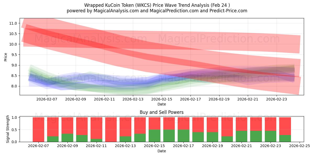  Verpackter KuCoin-Token (WKCS) Support and Resistance area (23 Feb) 