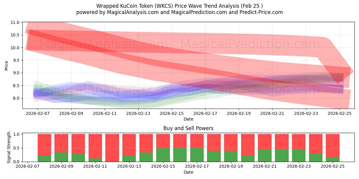  ラップされたKuCoinトークン (WKCS) Support and Resistance area (24 Feb) 
